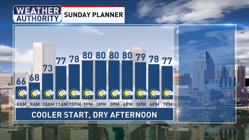 Labor Day Weekend Forecast Looking Cooler & Drier For Maryland - WBFF