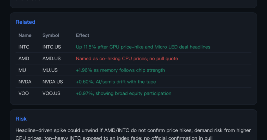 Breaking News: INTC Surges 11.5% on CPU Price-Hike Reports - Moomoo