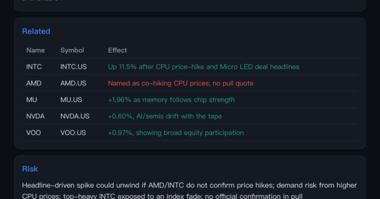 Breaking News: INTC Surges 11.5% on CPU Price-Hike Reports - Moomoo