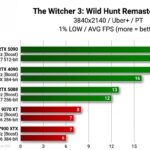The Witcher 3 Remastered I squeezed only 22 FPS out of the RTX 5090 in native 4K. - GameGPU