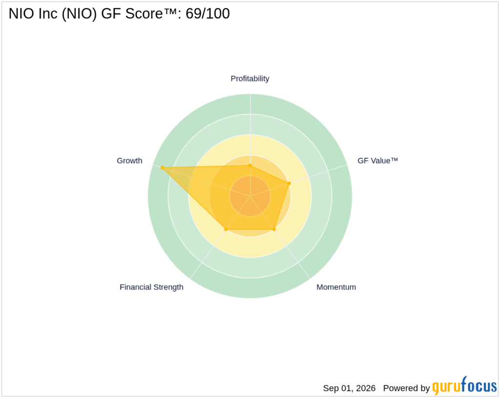 NIO Looks 47.1% Undervalued on GF Value™ Despite Unprofitable St - GuruFocus
