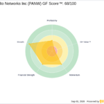 PANW Looks 68.3% Overvalued on GF Value™ as Acquisition Highligh - GuruFocus