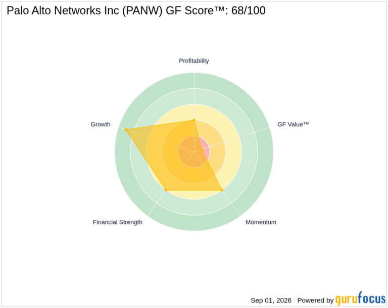 PANW Looks 68.3% Overvalued on GF Value™ as Acquisition Highligh - GuruFocus