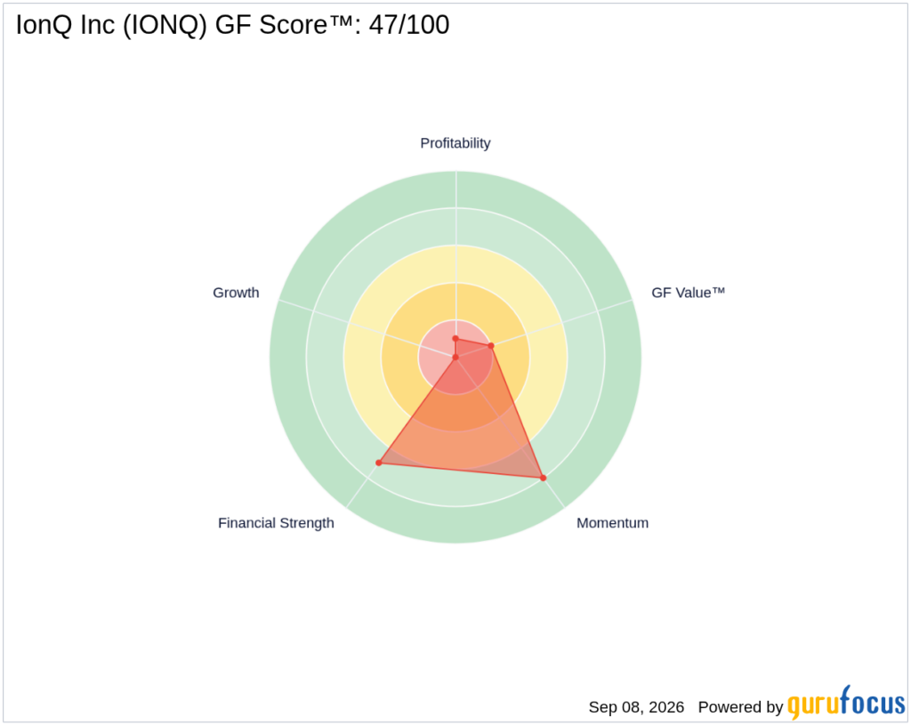 IONQ Looks 57.4% Undervalued on GF Value™ Despite Profitability Challenges - GuruFocus