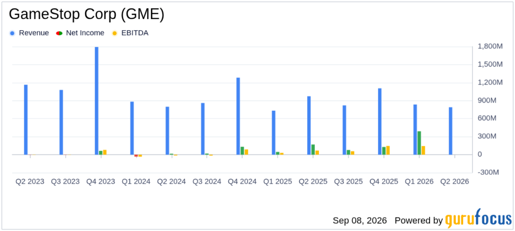 Is GameStop Corp (GME) Overvalued After Q2 Earnings Miss? EPS: $0.09, Revenue: $790.2M, GF Score: 54/100 - GuruFocus