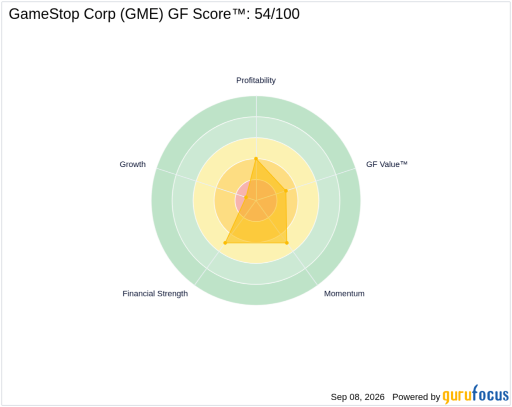 GME Looks 51.2% Overvalued on GF Value™ - GuruFocus