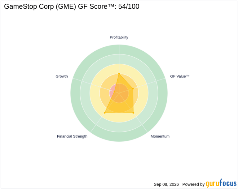 GME Looks 51.2% Overvalued on GF Value™ - GuruFocus