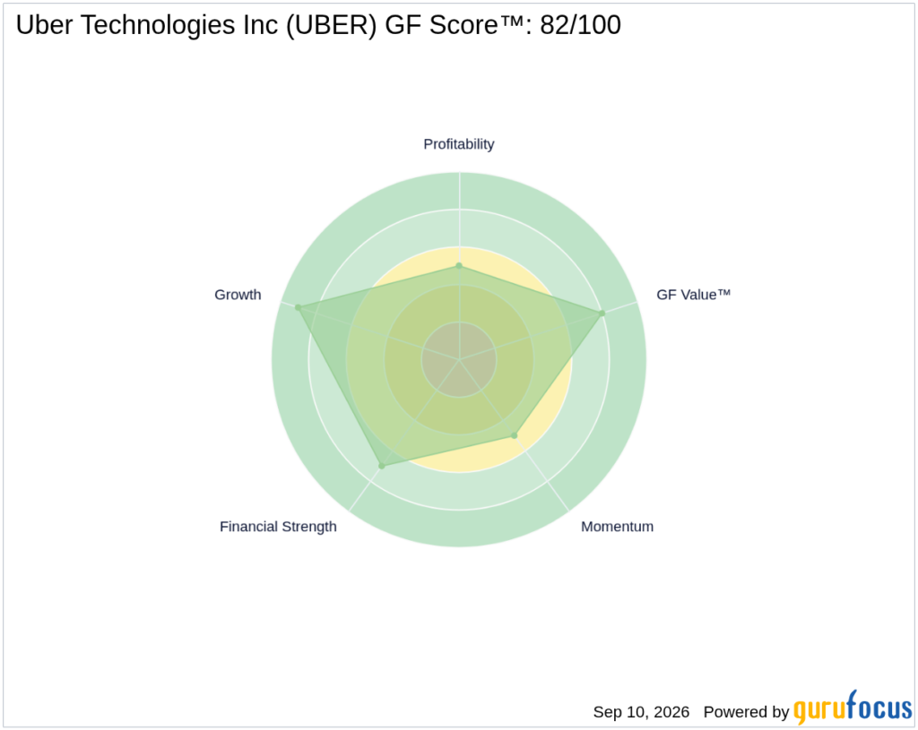 UBER Looks 26.4% Undervalued on GF Value™ - GuruFocus