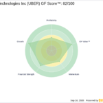UBER Looks 26.4% Undervalued on GF Value™ - GuruFocus