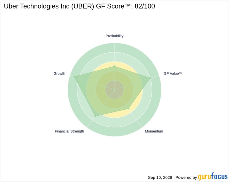 UBER Looks 26.4% Undervalued on GF Value™ - GuruFocus