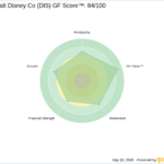 Disney Appoints Character.AI CEO Karandeep Anand as First CTO - GuruFocus