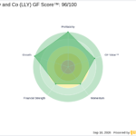 LLY Looks 25.2% Undervalued on GF Value™ - GuruFocus
