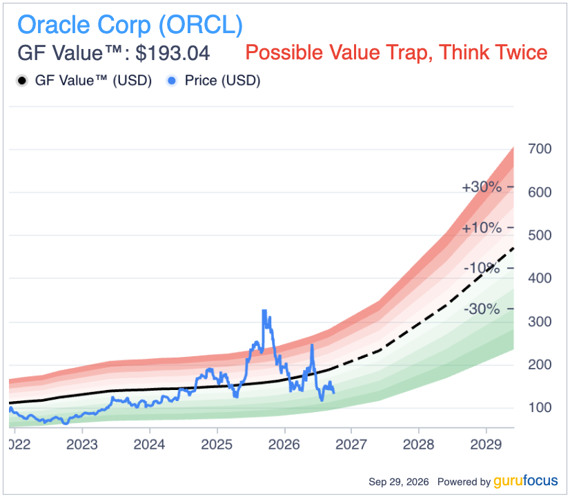 Oracle Stock Rises Although AI Revenue Faces an ROI Test - GuruFocus