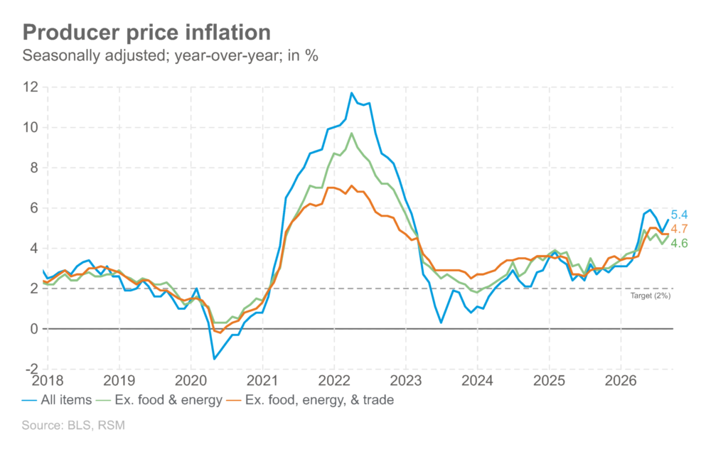 Energy pushes producer prices higher, but core cools - realeconomy.rsmus.com