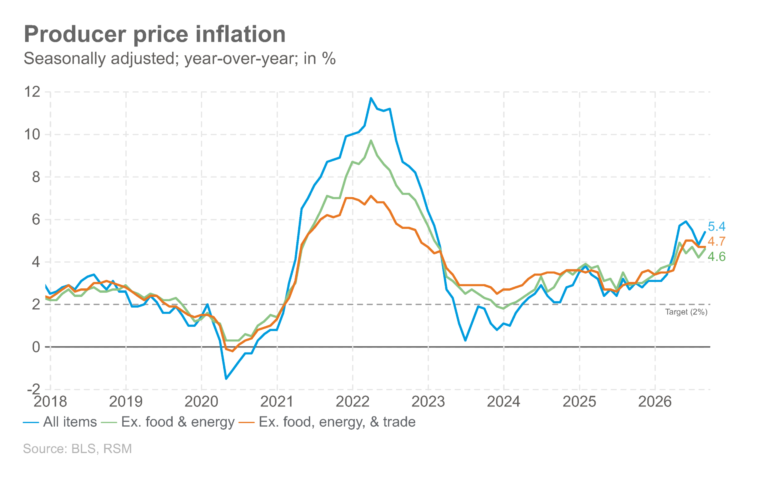 Energy pushes producer prices higher, but core cools - realeconomy.rsmus.com