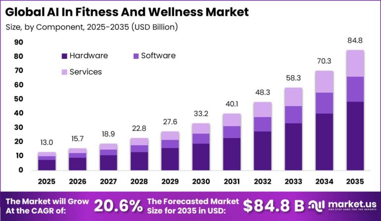 AI In Fitness And Wellness Market Size | CAGR of 20.6% - Market.us