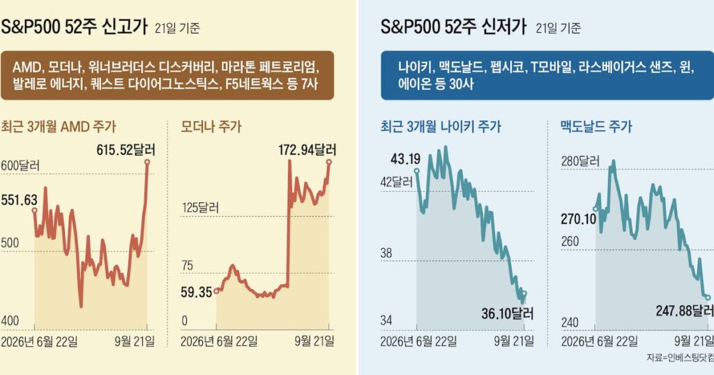 S&P 500 Near Highs as 60% of Stocks in Bear Market - 조선일보
