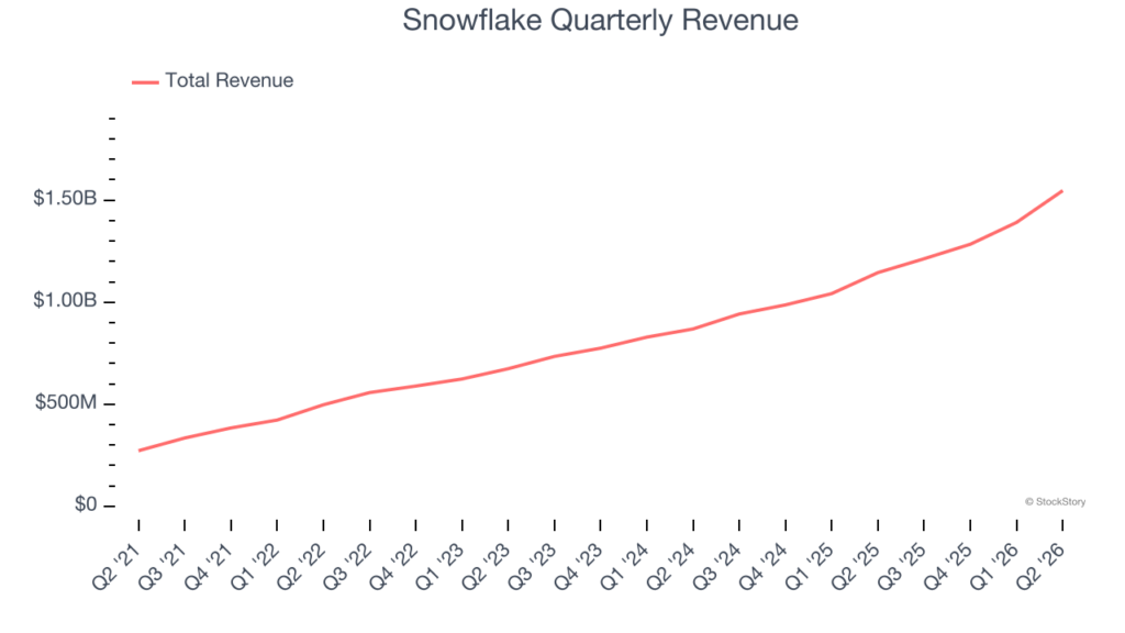 Snowflake (NYSE:SNOW) Posts Better-Than-Expected Sales In Q2 CY2026, Stock Jumps 22.3% - StockStory