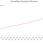 Snowflake (NYSE:SNOW) Posts Better-Than-Expected Sales In Q2 CY2026, Stock Jumps 22.3% - StockStory