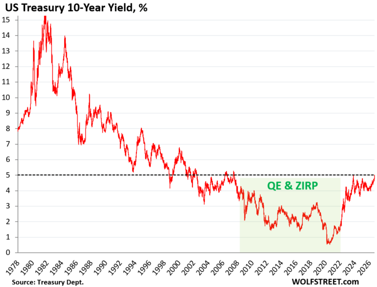 The 10-Year Treasury Yield Briefly Makes it over 5%. Last Time, 5% Instantly Opened the Floodgates of Demand - Wolf Street