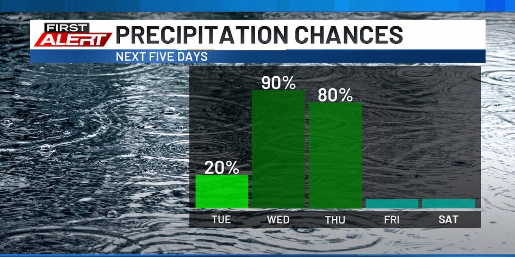 Heavy rainfall returns to the forecast - KCRG