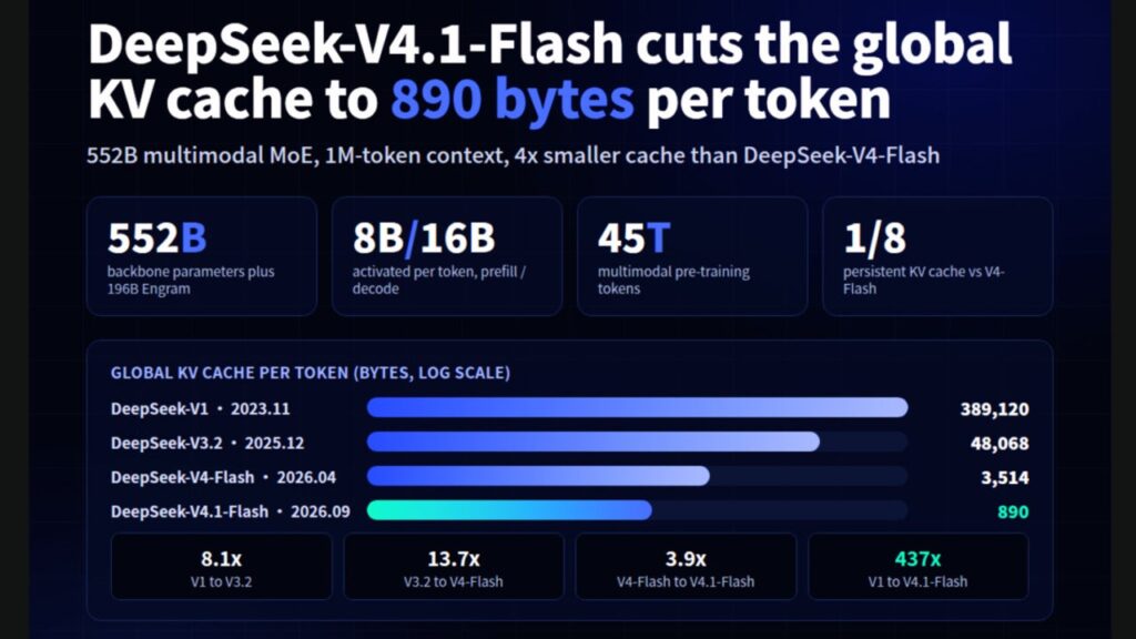 DeepSeek V4.1-Flash is now available: 1M-token context - en.softonic.com