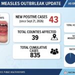 Pennsylvania: Measles cases surpass 800 - Outbreak News Today