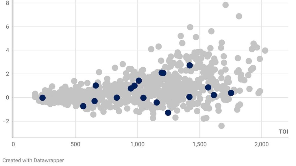 Previewing every NHL team with 1 chart: Toronto Maple Leafs - My Analytics Corner