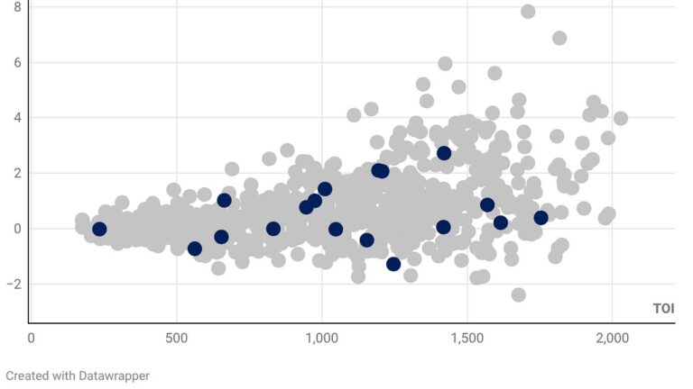 Previewing every NHL team with 1 chart: Toronto Maple Leafs - My Analytics Corner
