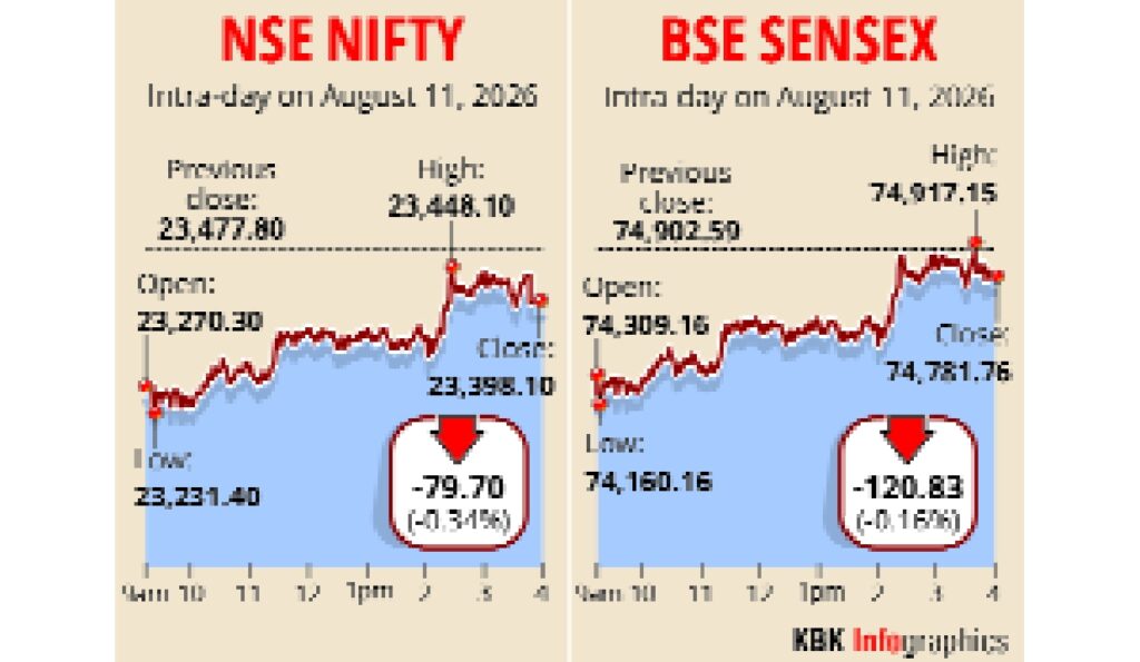 Sensex, Nifty End Lower as Crude Correction, IT Buying Limit Market Losses - Daily Pioneer