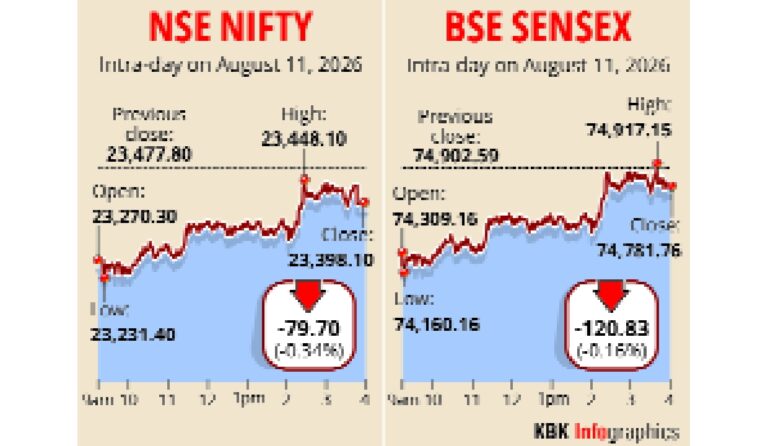 Sensex, Nifty End Lower as Crude Correction, IT Buying Limit Market Losses - Daily Pioneer