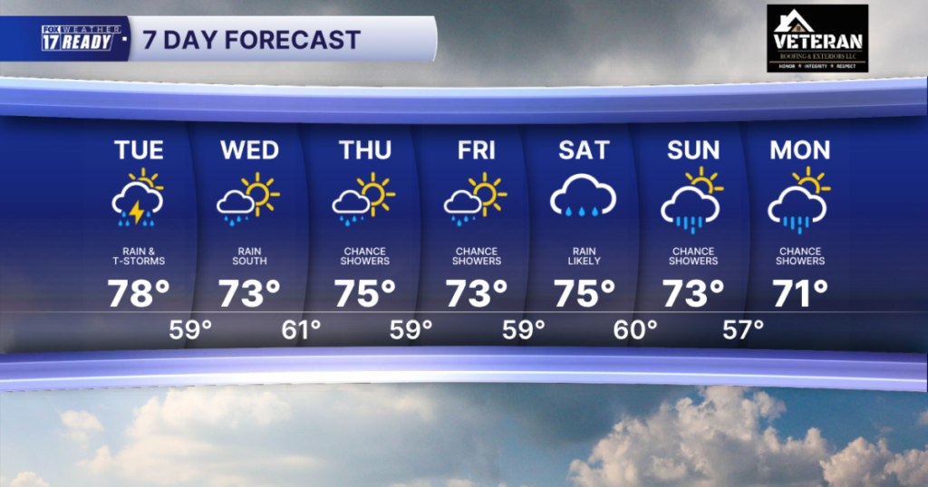 Today's Forecast: Waves of rain and storms, breezy - FOX 17 West Michigan News