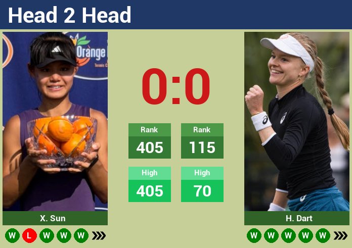 H2H Xinran Sun Vs Harriet Dart stats, prediction, head 2 head, and draw - Tennis Tonic