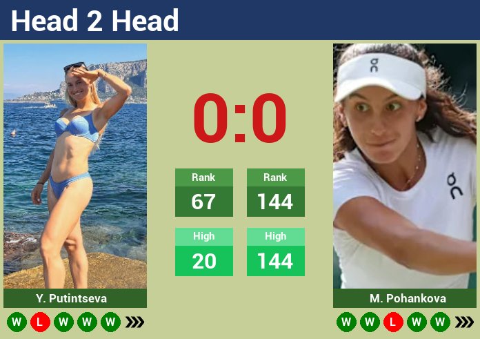 H2H Yulia Putintseva Vs Mia Pohankova stats, prediction, head 2 head, and draw - Tennis Tonic