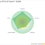 PTC Downgraded by Loop Capital -- Price Target Raised to $205 - gurufocus.com