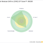 Starbucks Explores Acquisition of Chipotle (CMG) - GuruFocus