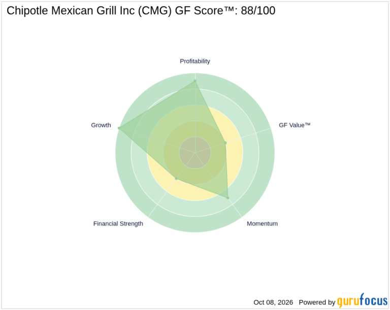 Starbucks Explores Acquisition of Chipotle (CMG) - GuruFocus