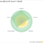 Netflix (NFLX) Futures Dip Amid Inflation Data; Shares Trade 31% Below GF Value™ - GuruFocus