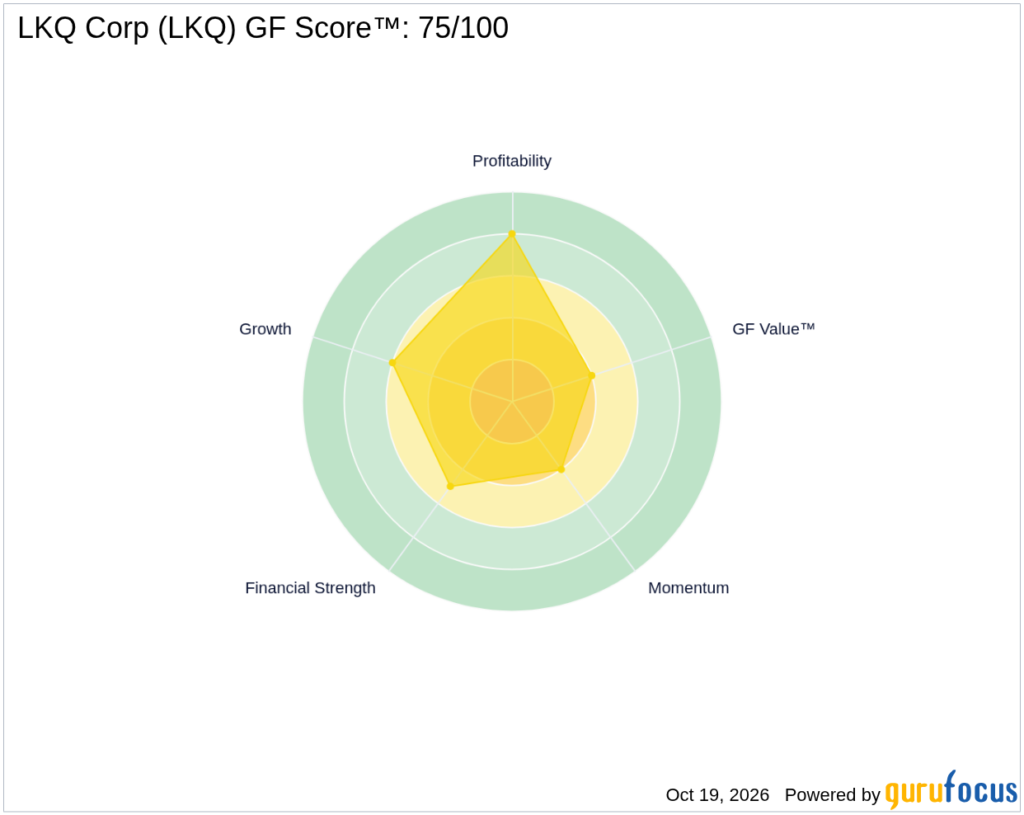 LKQ Corp (LKQ) Stock Down 3.2% -- Now Undervalued? GF Score: 75/100 - GuruFocus
