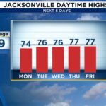 A breezy, sunny day ahead with a Coastal Flood Warning in effect - News4JAX