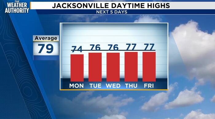 A breezy, sunny day ahead with a Coastal Flood Warning in effect - News4JAX
