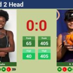 H2H Alycia Parks Vs Xinran Sun stats, prediction, head 2 head, and draw - Tennis Tonic