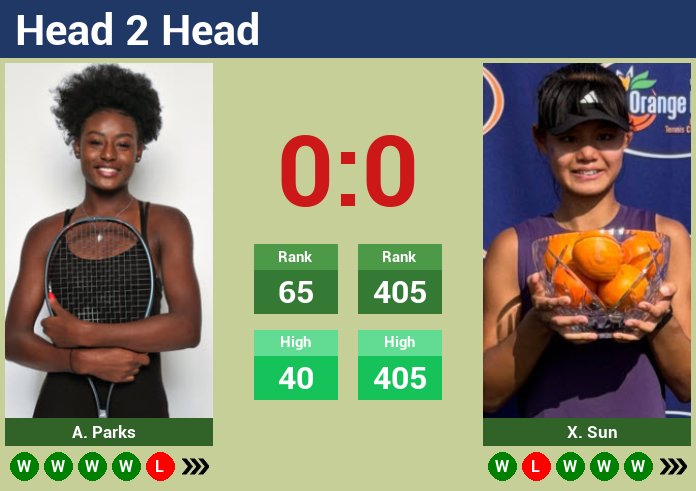 H2H Alycia Parks Vs Xinran Sun stats, prediction, head 2 head, and draw - Tennis Tonic