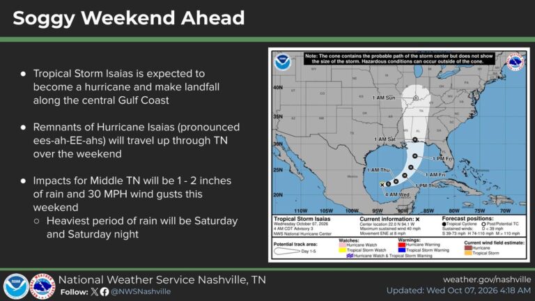 Tropical Storm Isaias could bring Nashville much-needed rain. Will it ease the drought? - The Tennessean