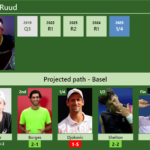 [UPDATED R2]. Prediction, H2H of Casper Ruud’s draw vs Borges, Djokovic, Shelton, Fils to win the Basel - Tennis Tonic