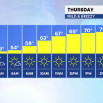 Breezy & mild Friday before turning cooler this weekend - News12 | New Jersey