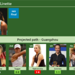 [UPDATED R2]. Prediction, H2H of Magda Linette’s draw vs Tagger, Yastremska, Sonmez, Siniakova to win the Guangzhou - Tennis Tonic