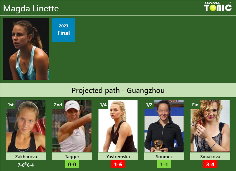 [UPDATED R2]. Prediction, H2H of Magda Linette’s draw vs Tagger, Yastremska, Sonmez, Siniakova to win the Guangzhou - Tennis Tonic