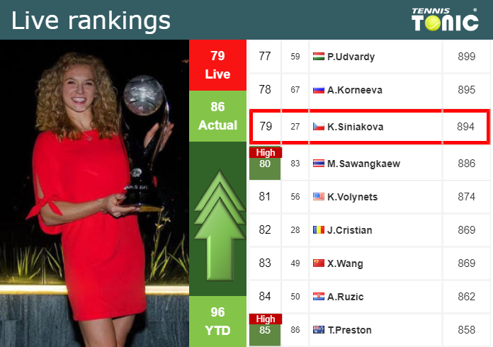 LIVE RANKINGS. Siniakova improves her rank prior to fighting against Linette in Osaka - Tennis Tonic
