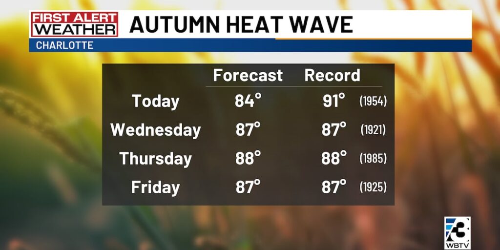 Record warmth in the Carolinas this week: Latest forecast - WBTV